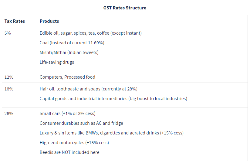 gst rates