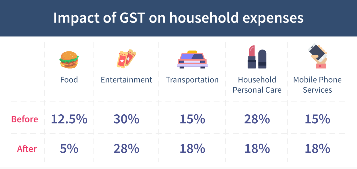 Understanding the GST Rates Structure