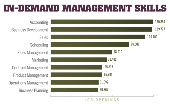 In demand management skills