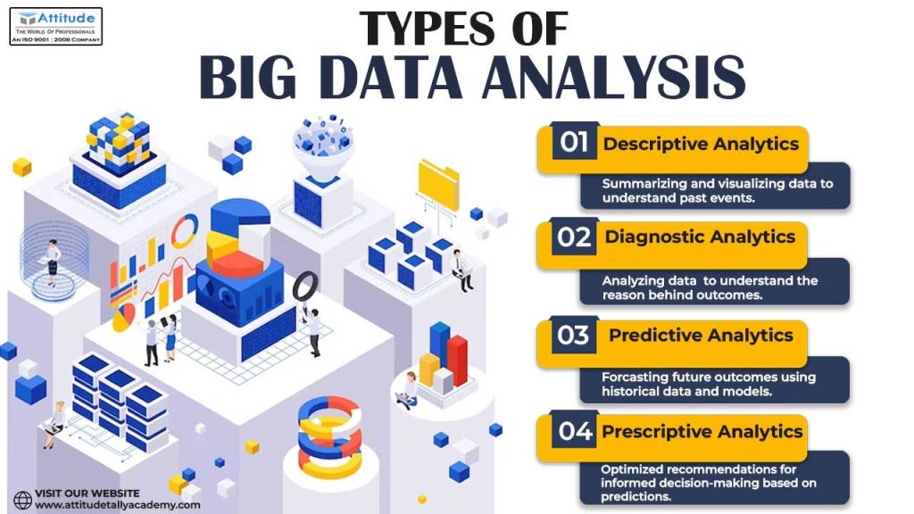 Unveiling the Power of Data: Types of Big Data Analysis