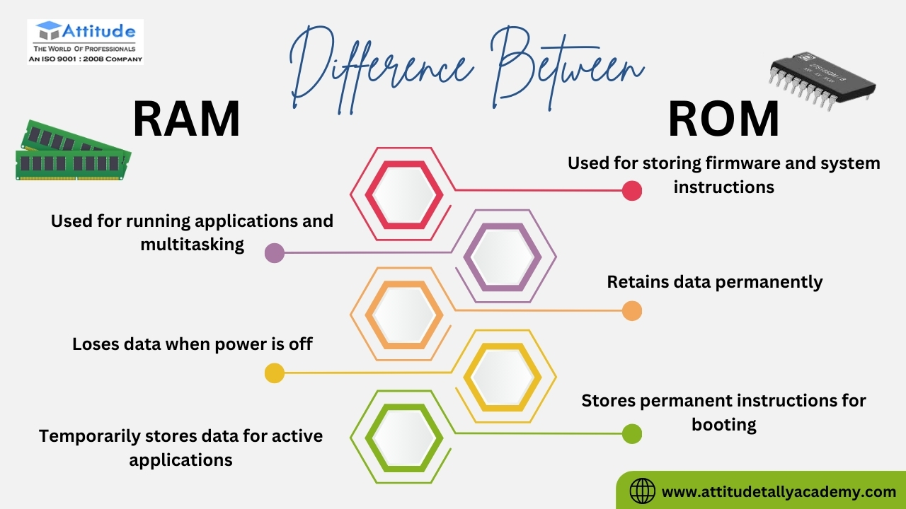 This image is showing the difference between ram and rom